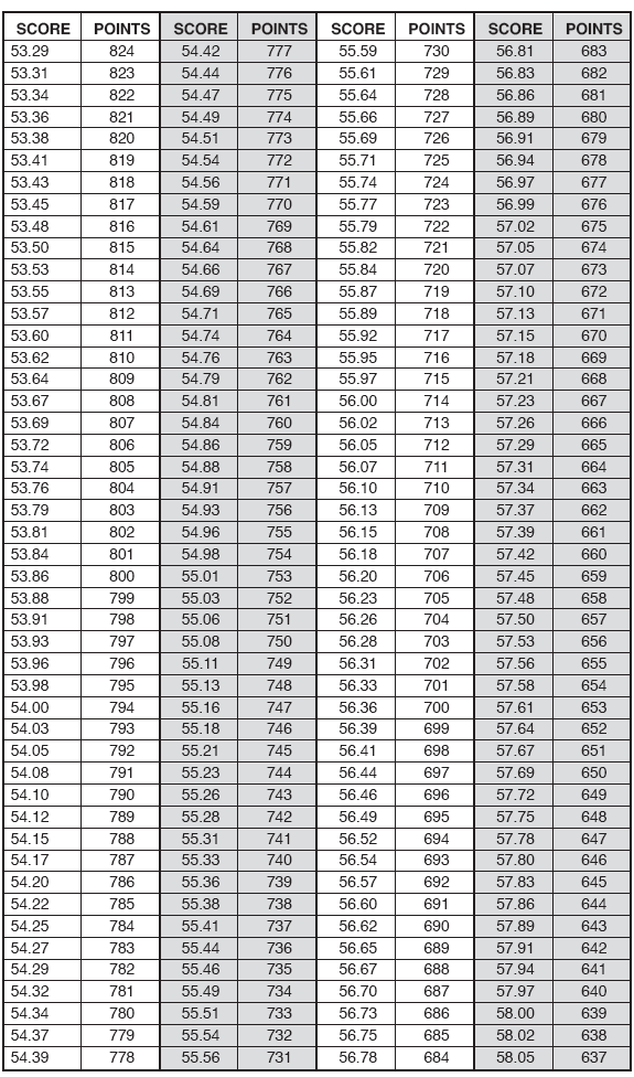 Πζντακλο Πζμπτο Αγϊνιςμα 400 μ.