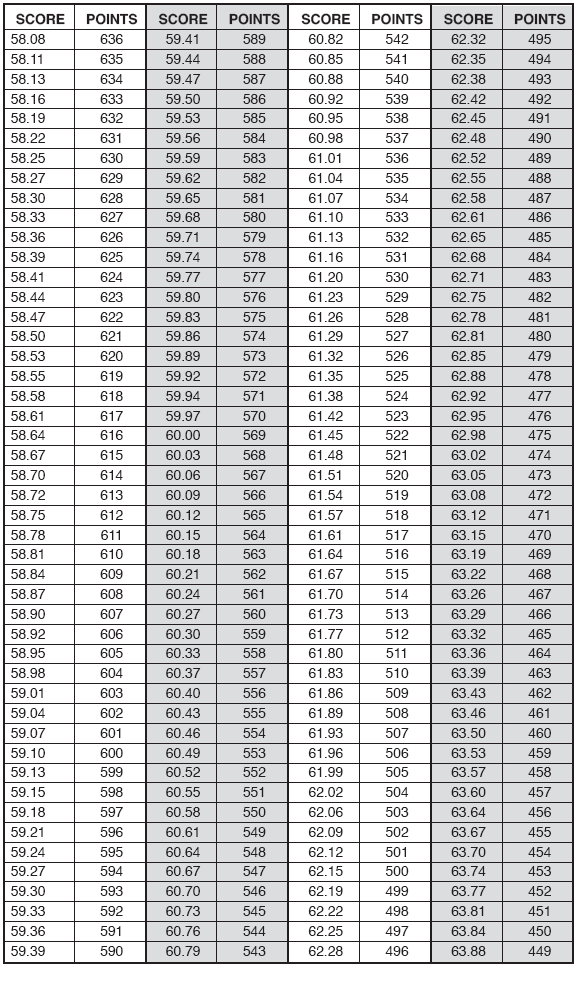 Πζντακλο Πζμπτο Αγϊνιςμα 400 μ.
