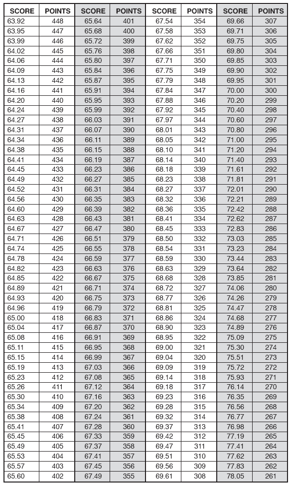 Πζντακλο Πζμπτο Αγϊνιςμα 400 μ.