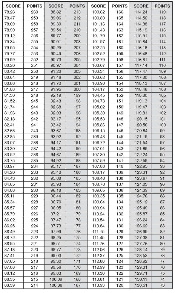 Πζντακλο Πζμπτο Αγϊνιςμα 400 μ.