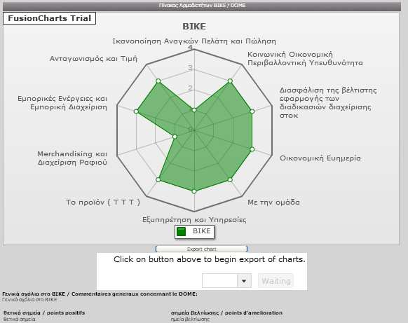 Επίσης, οι επιλογές που καταχωρήθηκαν στους άξονες του ΒΙΚΕ παράγουν ένα σχεδιάγραμμα για το επίπεδο ΒΙΚΕ του συνεργάτη. Ξεχωρίζουν αμέσως τα δυνατά σημεία και τα σημεία προς βελτίωση.