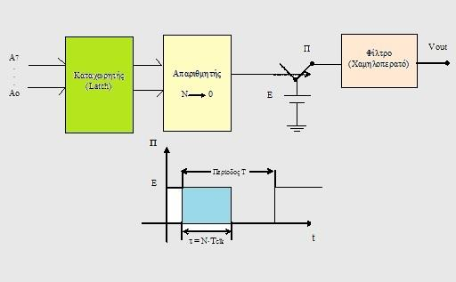 Σχήμα 12: DAC μεταβλητού παλμού με απαριθμητή και φίλτρο Εάν Τ η περίοδος μετατροπής ο μέσος όρος της τάσης στην έξοδο του φίλτρου υπολογίζεται: V out = (N.T cl / T).