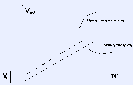 +(2 1 +w 1 ).A 1 + (2 0 +w 0 ).A 0 ]. (V k +ΔV k ) + V d όπου: V d : το σφάλμα μετατόπισης ΔV k : το σφάλμα κέρδους w i : το σφάλμα (βάρους) που εισάγει το i-οστό bit.