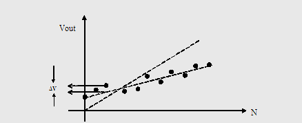 3.3.4 Το σφάλμα γραμμικότητας Το σφάλμα γραμμικότητας ορίζεται ως η διαφορά της τάσης (ΔV) στην έξοδο του DAC για δεδομένο συνδυασμό εισόδου και της τάσης που προσδιορίζεται στην ευθεία της απόκρισης