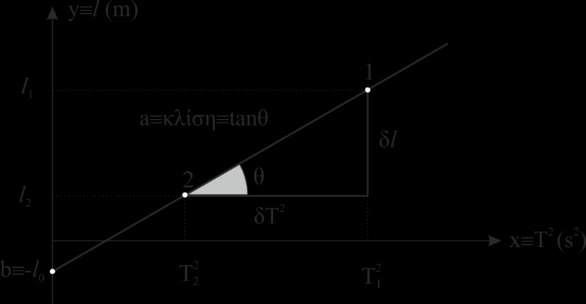 1 Δy = ± (y n i i b ax i ) + (aδx) {1} εδώ αμελητέο! [Δx: (μέσο) σφάλμα των τιμών x i.