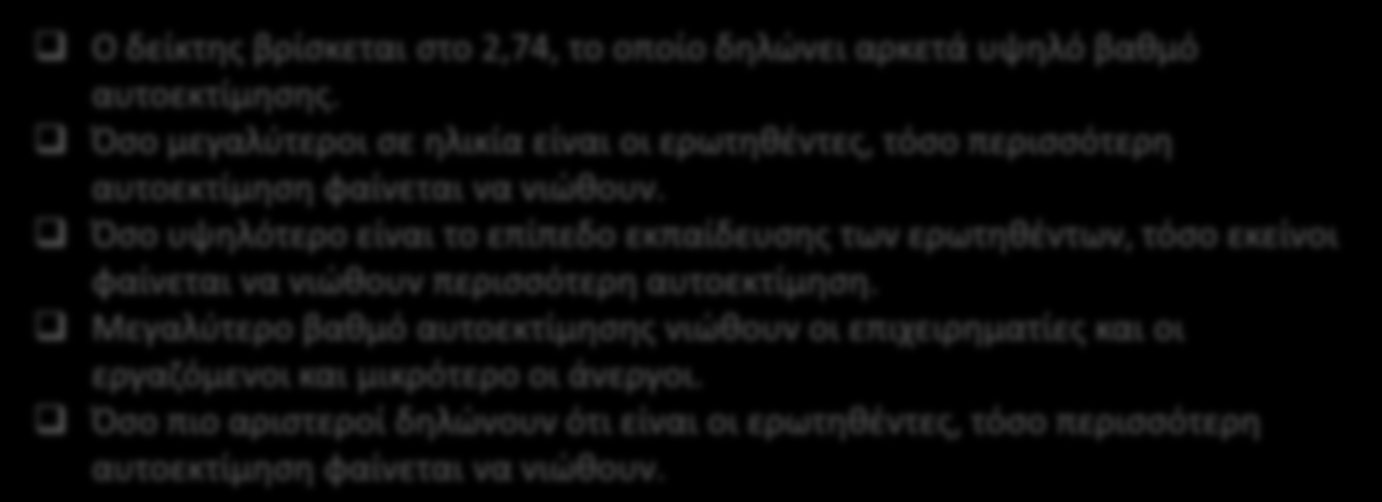 Ο δείκτης βρίσκεται στο 2,74, το οποίο δηλώνει αρκετά υψηλό βαθμό αυτοεκτίμησης. Όσο μεγαλύτεροι σε ηλικία είναι οι ερωτηθέντες, τόσο περισσότερη αυτοεκτίμηση φαίνεται να νιώθουν.