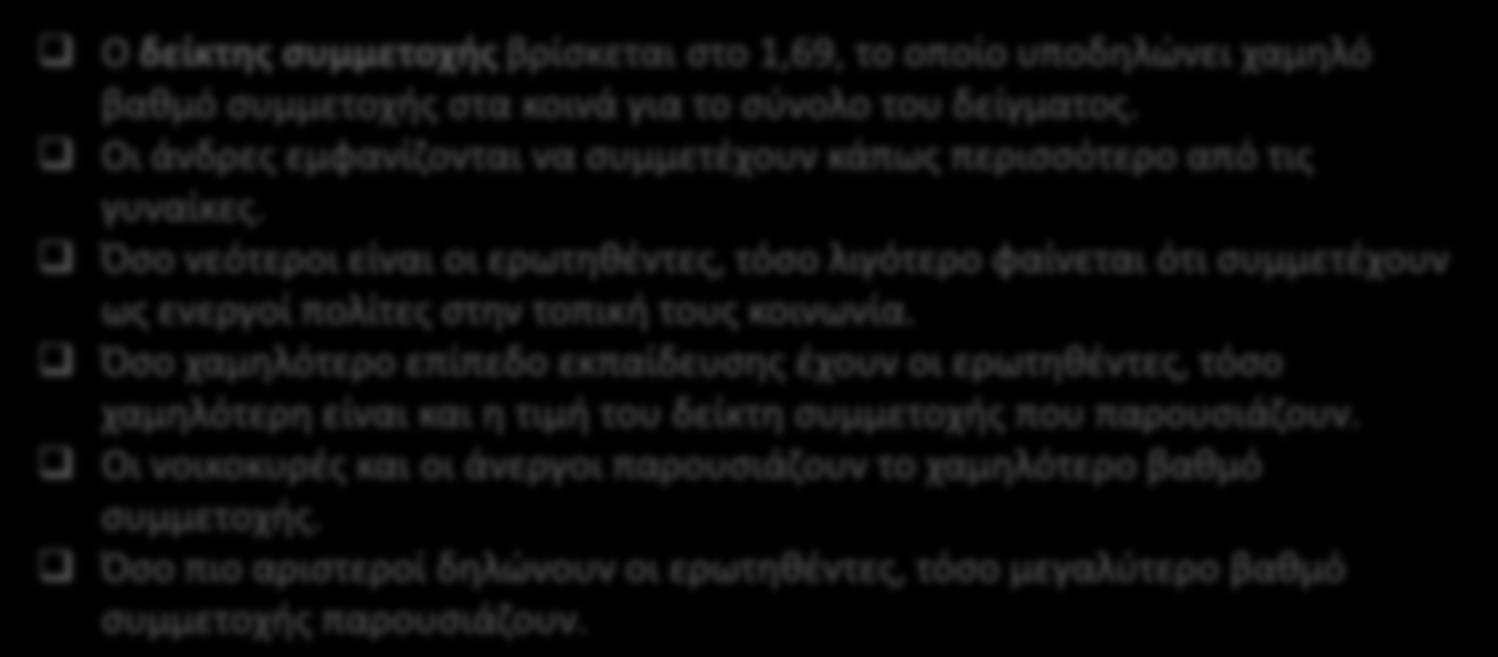 Ο δείκτης συμμετοχής βρίσκεται στο 1,69, το οποίο υποδηλώνει χαμηλό βαθμό συμμετοχής στα κοινά για το σύνολο του δείγματος. Οι άνδρες εμφανίζονται να συμμετέχουν κάπως περισσότερο από τις γυναίκες.