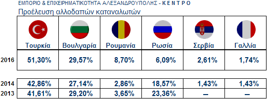 ΕΜΠΟΡΙΟ & ΕΠΙΧΕΙΡΗΜΑΤΙΚΟΤΗΤΑ ΑΛΕΞΑΝΔΡΟΥΠΟΛΗΣ - Κ Ε Ν Τ Ρ Ο Διαχρονική απεικόνιση συμμετοχής εθνικοτήτων στο