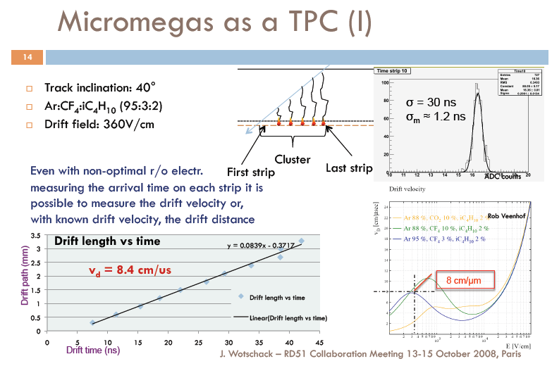 MICROMEGAS as TPC The time information for each channel is extracted from the peak time of the ADC spectra.