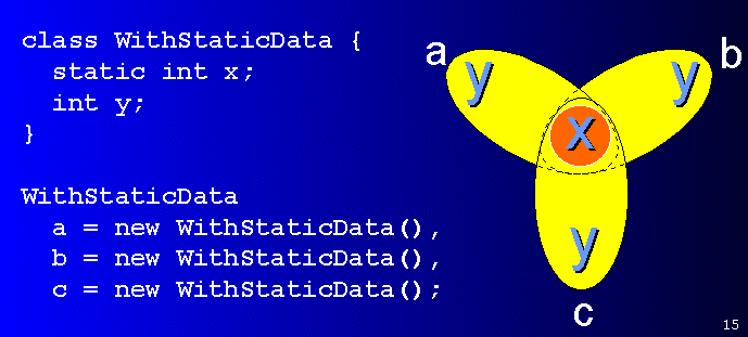 Static Variables (στατικές μεταβλητές) public class Foo { static void test(foo g) { g.f1(0.9); void f1(double x) { System.out.