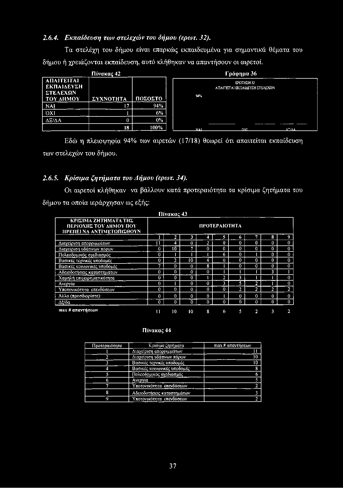 2.6.4. Εκπαίδευση των στελεχών του δήμου (ερωτ. 32). Τα στελέχη του δήμου είναι επαρκώς εκπαιδευμένα για σημαντικά θέματα του δήμου ή χρειάζονται εκπαίδευση, αυτό κλήθηκαν να απαντήσουν οι αιρετοί.