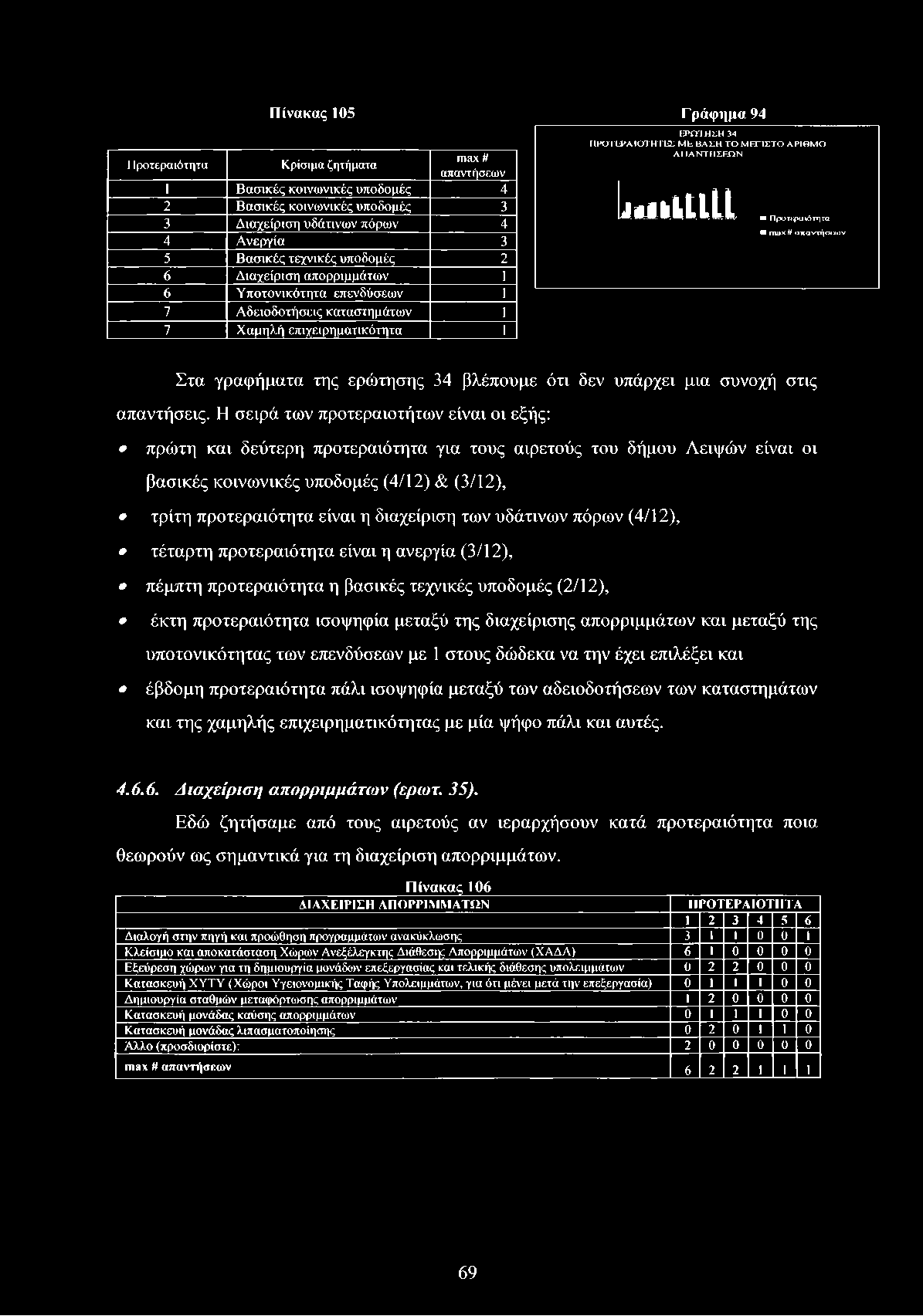 Πίνακας 105 Γράφημα 94 Προτεραιότητα Κρίσιμα ζητήματα max # απαντήσεων 1 Βασικές κοινωνικές υποδομές 4 2 Βασικές κοινωνικές υποδομές 3 3 Διαχείριση υδάτινων πόρων 4 4 Ανεργία 3 5 Βασικές τεχνικές