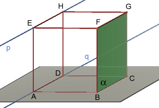 3 Polohové vlastnosti útvarov v priestore 3. Ak je priamka p rovnobežná s priamkou q, priamka q rovnobežná s rovinou α, potom je priamka p rovnobežná s rovinou α.