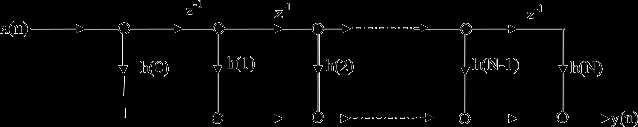 Για ένα FIR σύστημα Περιγραφή FIR συστημάτων Για h(n) κρουστική απόκριση y(n) έξοδο FIR συστήματος N y n = h(k) x n k k=0 Η συνάρτηση μεταφοράς δίνεται από τη