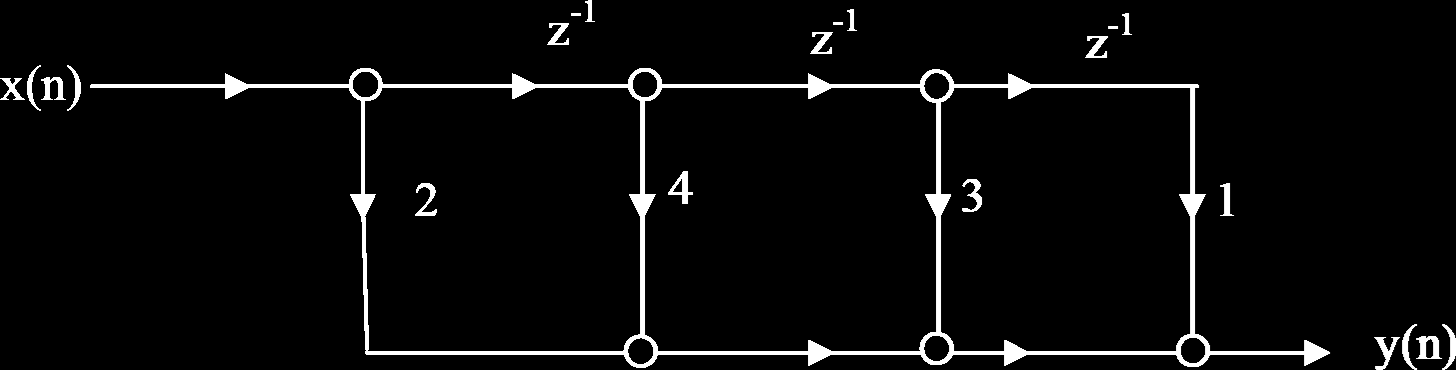 ΠΑΡΑΔΕΙΓΜΑ: Περιγραφή FIR συστημάτων Tο σύστημα y(n)= x(n)+4 x(n-)+3 x(n-)+x(n-3) με κρουστική απόκριση