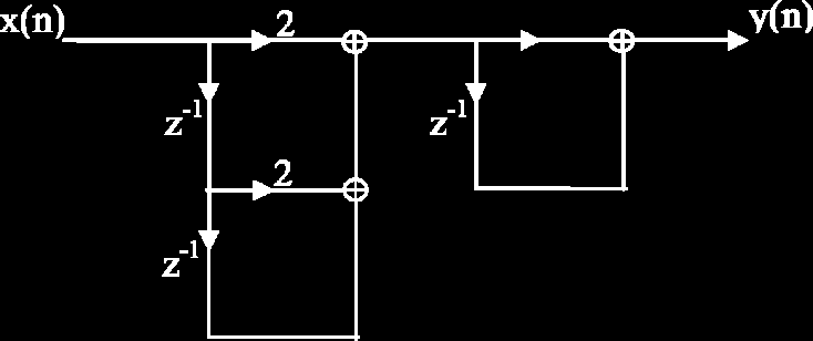 ΠΑΡΑΔΕΙΓΜΑ: Περιγραφή FIR συστημάτων Έστω το σύστημα y(n)= x(n)+4 x(n-)+3 x(n-)+x(n-3) με συνάρτηση μεταφοράς H()=+4 - +3 - + -3 Με παραγοντοποίηση της