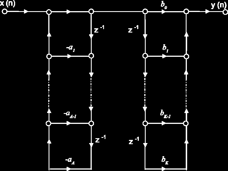 Περιγραφή IIR συστημάτων Η συνάρτηση μεταφοράς δίνεται από τη σχέση K