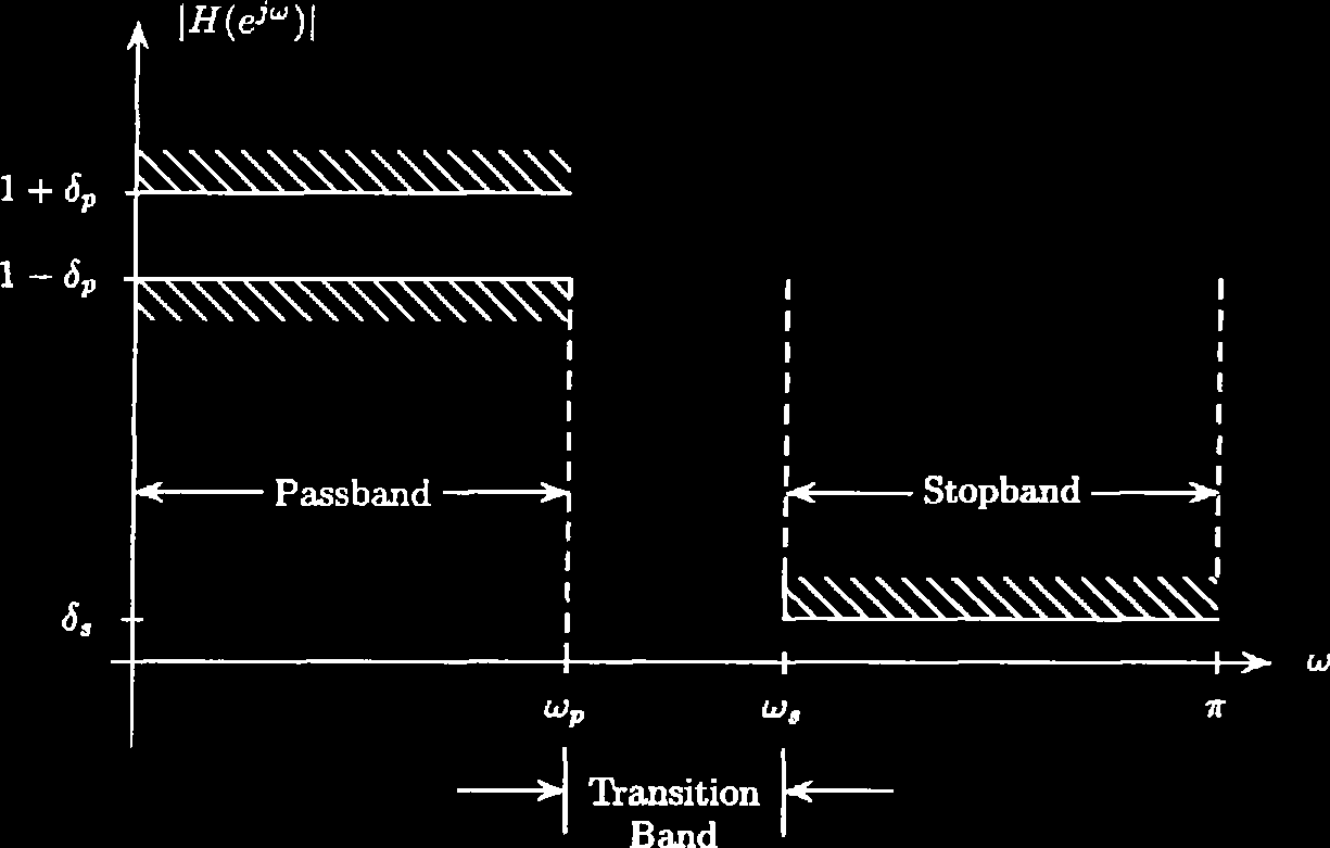 Προδιαγραφές φίλτρων Περίπτωση χαμηλοπερατών φίλτρων Σχεδίαση φίλτρων Σύνολο προδιαγραφών: ω p συχν. αποκοπής στη ζ. διέλευσης ω s συχν. αποκοπής στη ζ. αποκοπής δ p απόκλιση στη ζ.
