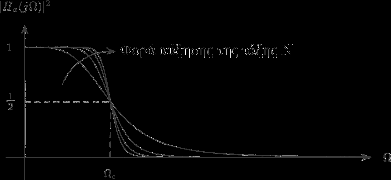 Φίλτρο Butterworth Χαρακτηριστικά Η απόκριση συχνότητας φθίνει με την
