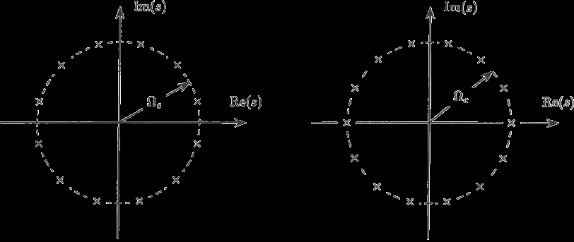 Φίλτρο Butterworth H a (jω) = + jω N jω c G a s = H a s H a s = H a (jω) = H a (s) H a ( s) s=jω + s JΩ c N Οι πόλοι της οποίας είναι σε Ν ισαπέχοντα σημεία γύρω από κύκλο ακτίνας Ω c