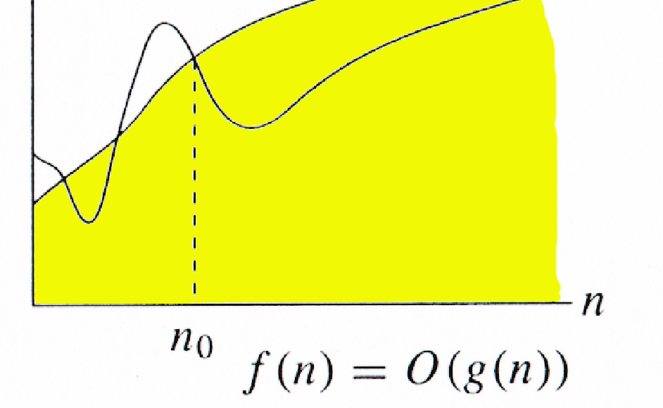 Ασυμπτωτικός συμβολισμός Ο ΑΝΩ ΟΡΙΟ στην αύξηση της T = Og : H δεν αυξάνεται πιο γρήγορα από την g Ένα σταθερό