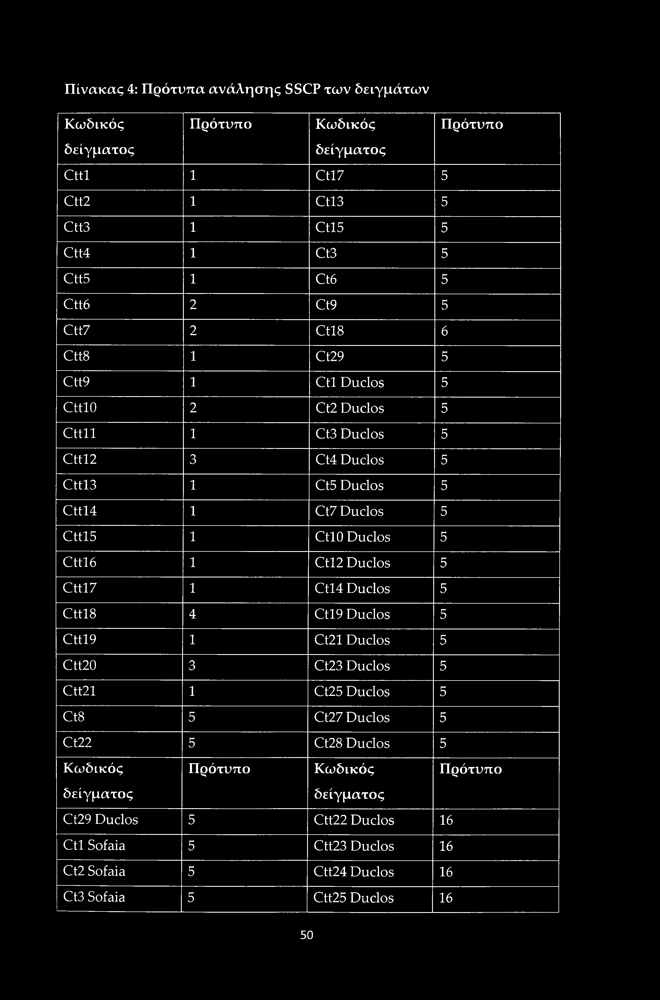 Πίνακας 4: Πρότυπα ανάλησης SSCP των δειγμάτων Κωδικός Πρότυπο Κωδικός Πρότυπο δείγματος δείγματος Cttl 1 Ctl7 5 Ctt2 1 Ctl3 5 Ctt3 1 Ctl5 5 Ctt4 1 Ct3 5 Ctt5 1 Ct6 5 Ctt6 2 Ct9 5 Ctt7 2 Ctl8 6 Ctt8