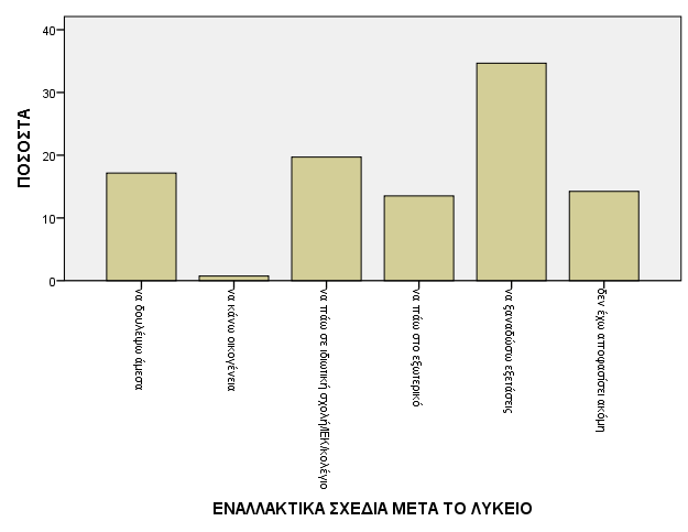 Διάγραμμα 7.1.1.8. Εναλλακτικά σχέδια μετά το λύκειο Η 20 η ερώτηση του ερωτηματολογίου, ζητούσε από τους μαθητές να δηλώσουν ποιο είναι το επάγγελμα των ονείρων τους.