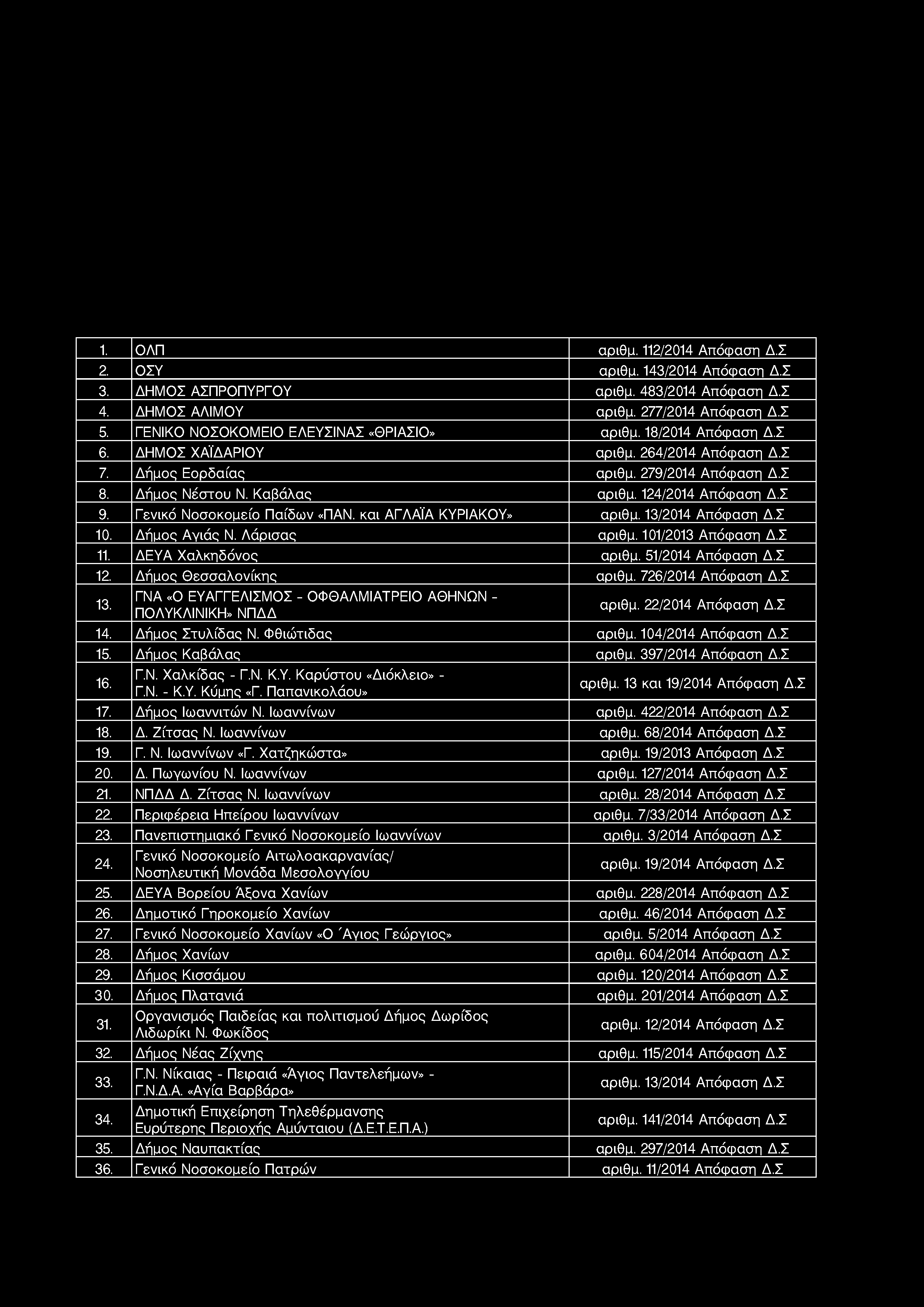 1. ΟΛΠ αριθμ. 112/2014 Απόφαση Δ.Σ 2. ΟΣΥ αριθμ. 143/2014 Απόφαση Δ.Σ 3. ΔΗΜΟΣ ΑΣΠΡΟΠΥΡΓΟΥ αριθμ. 483/2014 Απόφαση Δ.Σ 4. ΔΗΜΟΣ ΑΛΙ Μ ΟΥ αριθμ. 277/2014 Απόφαση Δ.Σ 5.