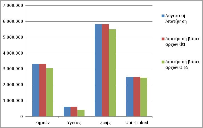 Μεταβολή Τεχνικών Προβλέψεων Λογιστική βάσει αρχών Φ1 βάσει αρχών QIS5 Μεταβολή Ζημιών 3.327.899 3.328.676 3.050.678-8% Υγείας 622.749 622.841 428.272-31% Ζωής 5.