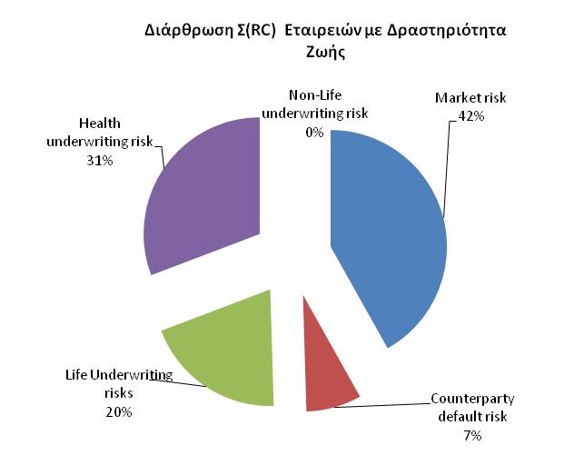 Διάρθρωση SCR ασφαλιστικών επιχειρήσεων με δραστηριότητα