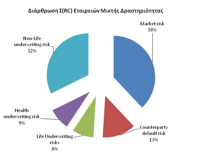 Διάρθρωση SCR ασφαλιστικών επιχειρήσεων με μικτή