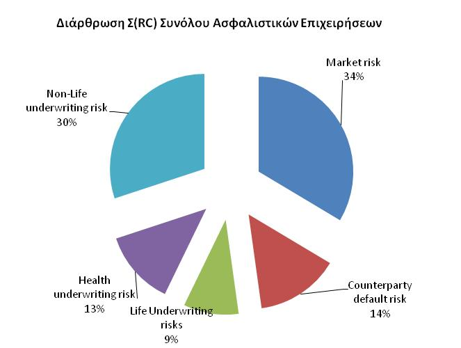 Διάρθρωση SCR ασφαλιστικών επιχειρήσεων (συνολική