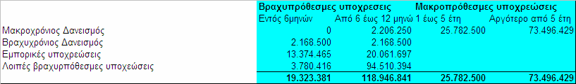 Ανάλυση κινδύνου ρευστότητας Η εταιρία διαχειρίζεται τις ανάγκες ρευστότητας της με προσεκτική παρακολούθηση των χρεών των μακροπρόθεσμων χρηματοοικονομικών υποχρεώσεων καθώς επίσης και των πληρωμών