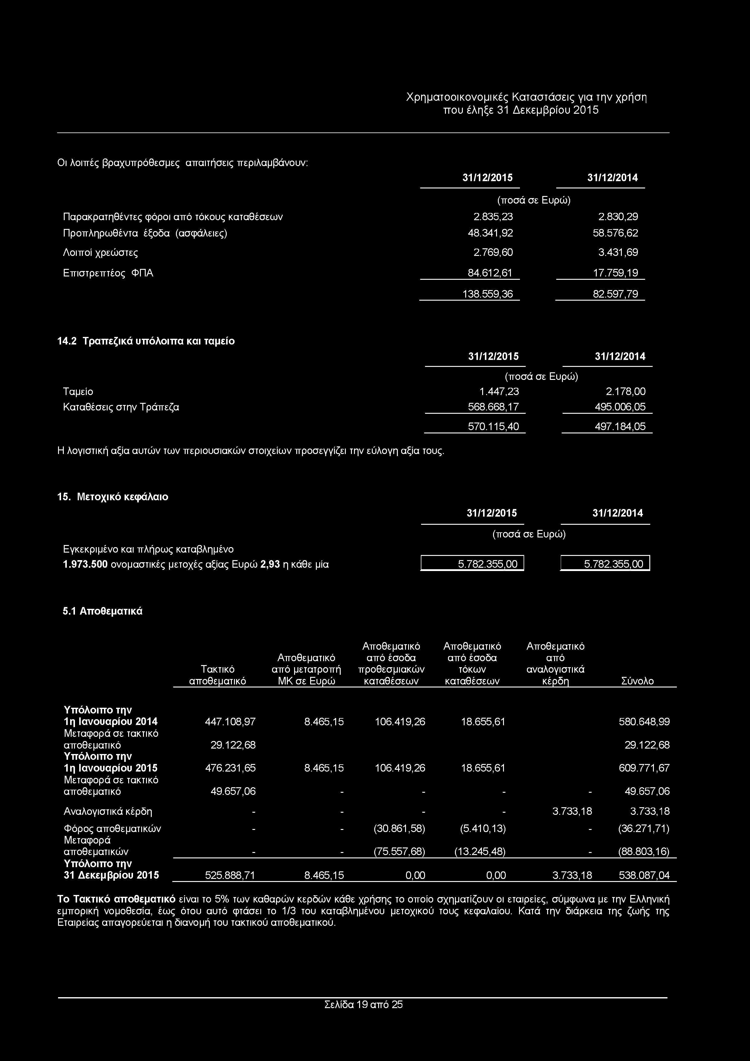 Χρηματοοικονομικές Καταστάσεις για την χρήση Οι λοιπές βραχυπρόθεσμες απαιτήσεις περιλαμβάνουν: 31/12/2015 31/12/2014 Παρακρατηθέντες φόροι από τόκους καταθέσεων 2.835,23 2.
