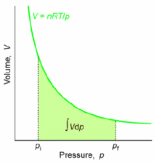 Zavisnost G od kod gasova Molarne zapremine gasova su velike pa Gibsova energija mora veoma zavisiti od pritiska: G