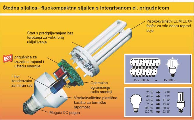 Kompaktni fluo izvori (8000 h, 70 lm/w) Podaci o kompatibilnim kompaktnim fluo izvorima (Philips)- mogu se koristiti u postojećim instalacijama direktno se ugrađujući umjesto izvora sa užarenom niti.