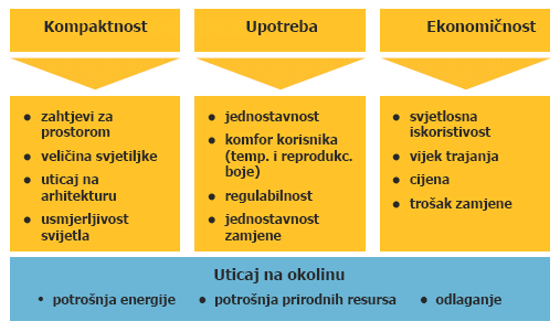Izvori svjetlosti su okarakterisani osnovnim veličinama: svjetlosni fluks intenzitet svjetlosti