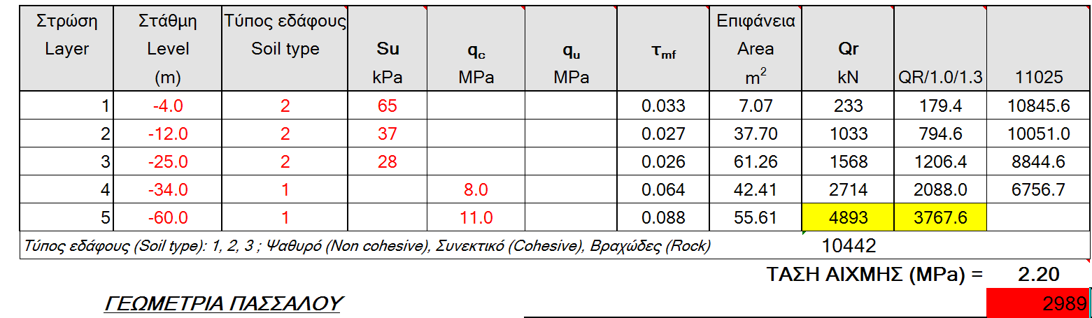 Φορτία Στατικές συνθήκες Α = 1.35 3800 + 1.