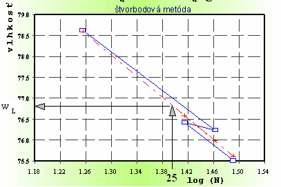 pretvára až do doby, keď sa deliaca ryha uzatvorí na dĺžku 12,5 mm, vtedy skúšku ukončíme a zaznamenáme počet úderov N. Z oboch strán uzatvorenej ryhy zoberieme vzorku zeminy pre stanovenie vlhkosti.
