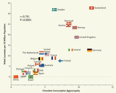 Οικολογική μελέτη Σχέση μεταξύ κατανάλωσης σοκολάτας και βραβείων Nobel Messerli F.