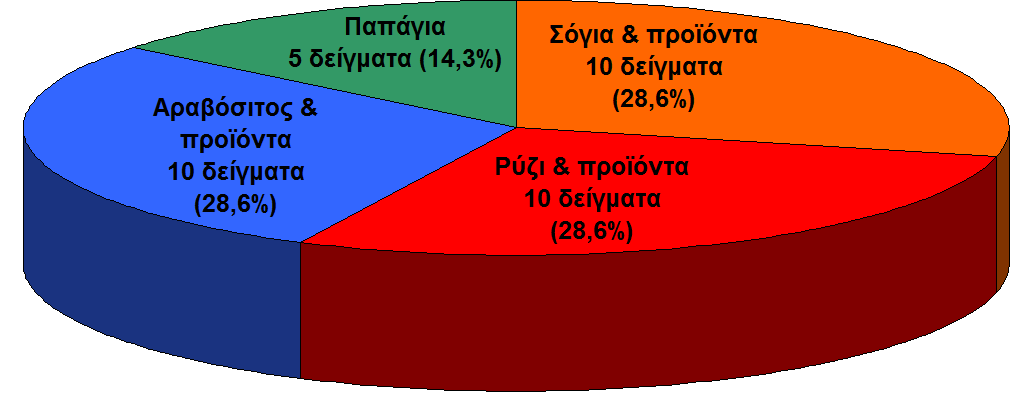 Περιφερειακή Διεύθυνση Κρήτης (ΠΔΚ) του ΕΦΕΤ Περιφερειακή Διεύθυνση Ηπείρου (ΠΔΗ) του ΕΦΕΤ Περιφερειακή Διεύθυνση Ανατολικής Μακεδονίας - Θράκης (ΠΔΑΜΘ) του ΕΦΕΤ Εργαστήρια Επισήμου Ελέγχου: Α Χημική