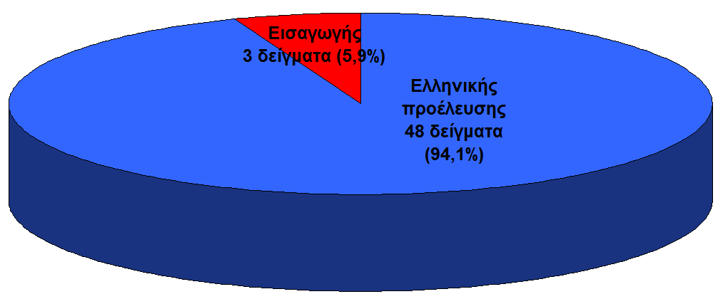 ISO 6222: 1999 για τον προσδιορισμός συνόλου αεροβίων μικροοργανισμών στους 22 C και 36 C ISO 9308-1:2000 για τον προσδιορισμό κολοβακτηριοειδών και E.