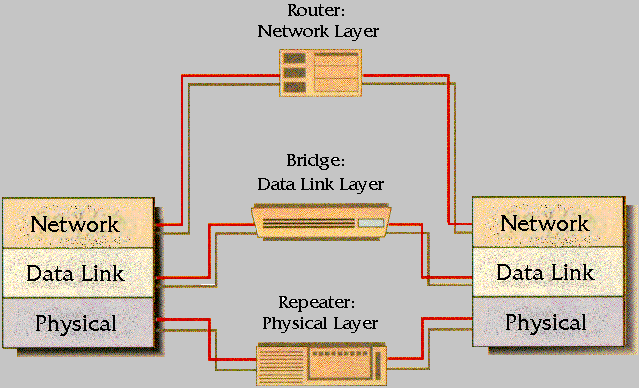 Επαναλήπτης (Repeater) Οι επαναλήπτες (repeaters) χρησιμοποιούνται όταν η καλωδίωση του δικτύου γίνει πολύ