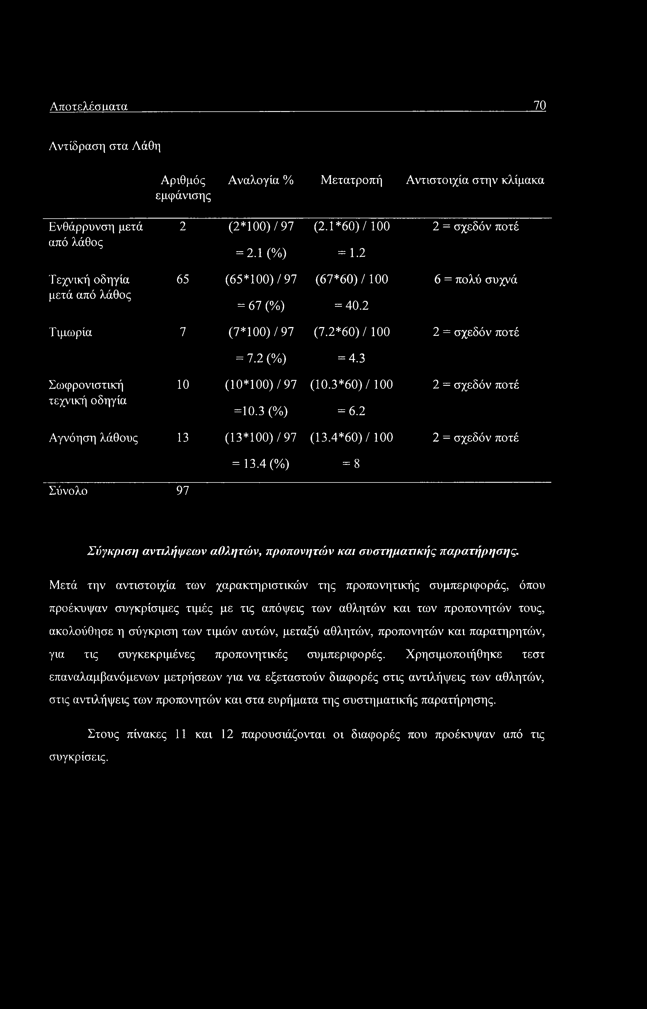 Αποτελέσιιατα 70 Αντίδραση στα Λάθη Αριθμός εμφάνισης Αναλογία % Μετατροπή Αντιστοιχία στην κλίμακα Ενθάρρυνση μετά 2 (2*100)/97 (2.1*60)/ 100 2 = σχεδόν ποτέ από λάθος = 2.1 (%) = 1.