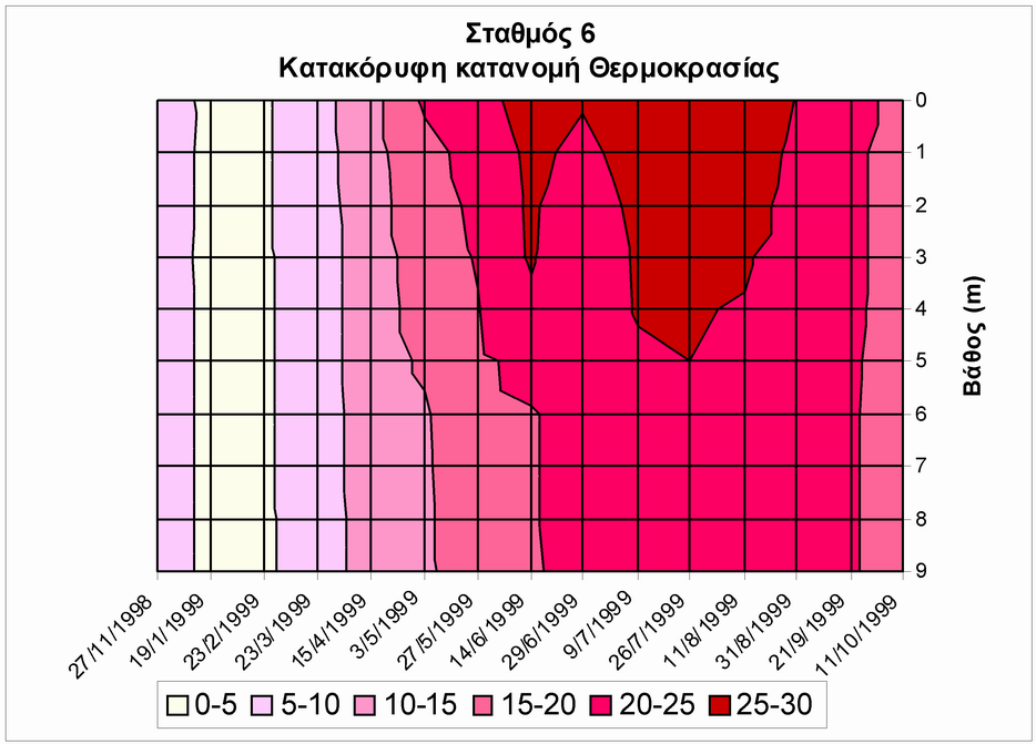 Θερμοκρασία Ετήσια κατανομή θερμοκρασίας