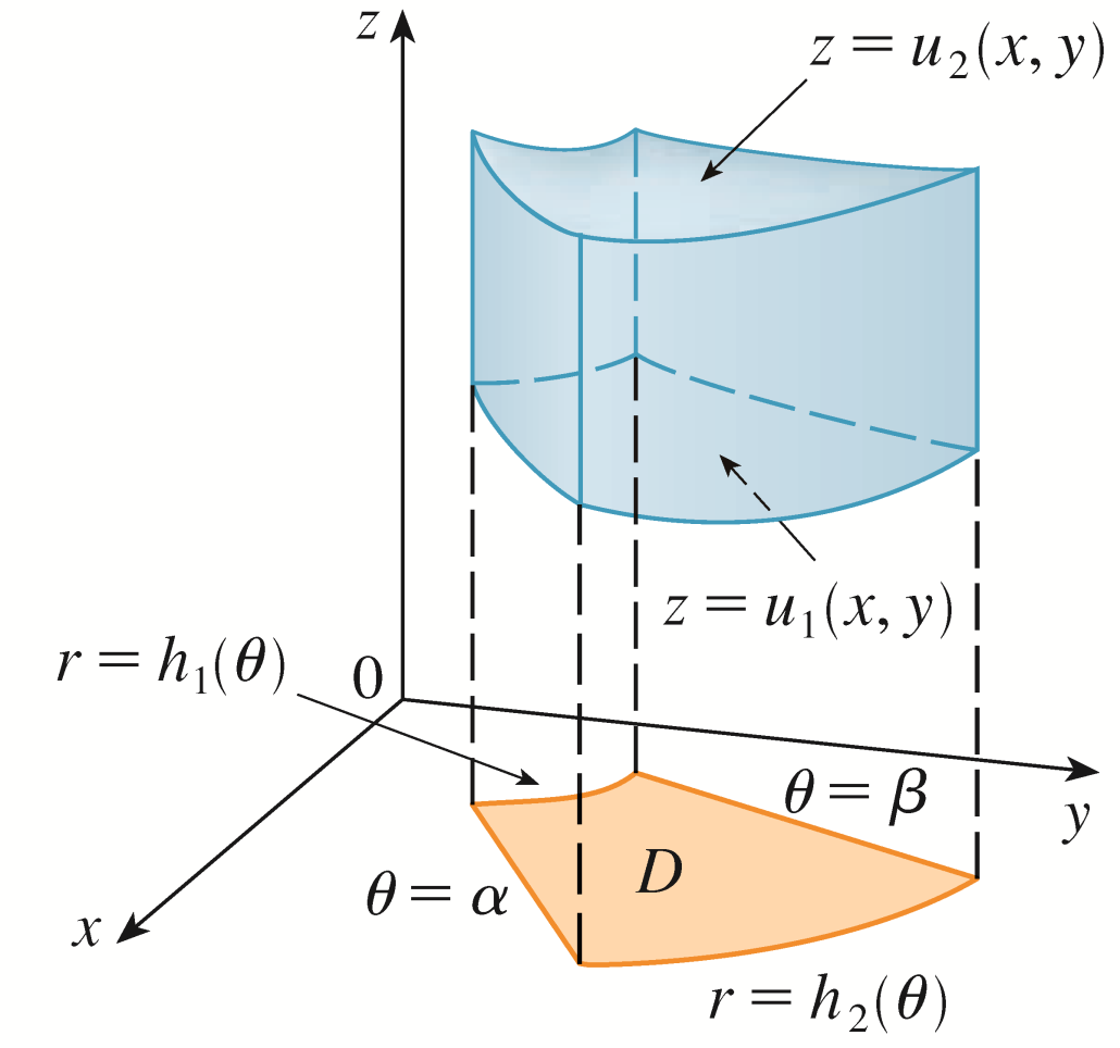 Αλλαγή σε κυλινδρικές συντεταγμένες (3/3) z = u 2 (ρ,θ) D {( ρ, θ): α θ β, h ( θ) ρ h ( θ)} 1 2 V V {( ρ, θ, z):( ρ, θ) D, u ( ρ, θ) z u ( ρ, θ)} 1