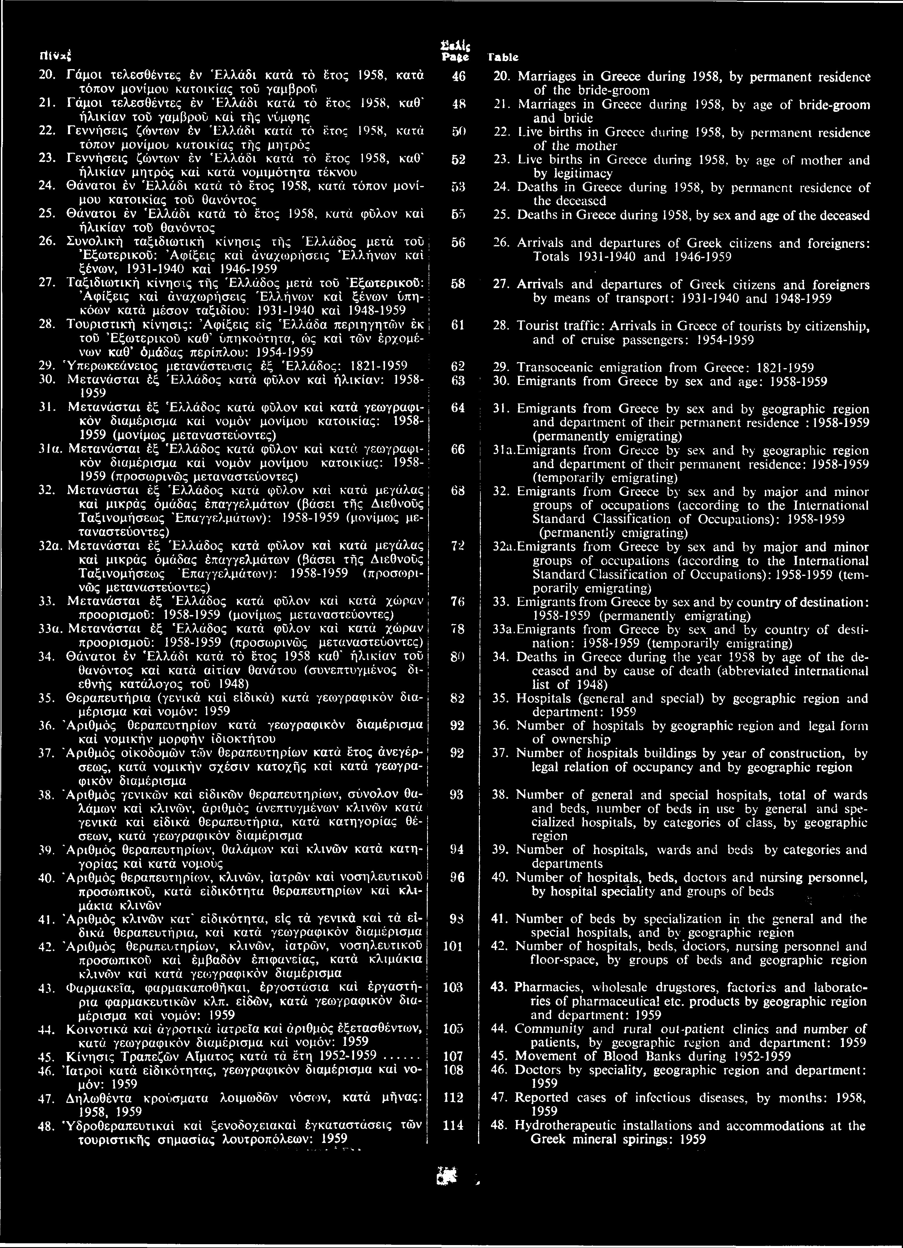 20. Γάμοι τελεσθέντες ν λλάδι κατ τ τος, κατ τόπον μονίμου κατοικίας το γαμβρο 21. Γάμοι τελεσθέντες ν λλάδι κατ τ τος, καθ' λικίαν το γαμβρο κα τ ς νύμφης 22.