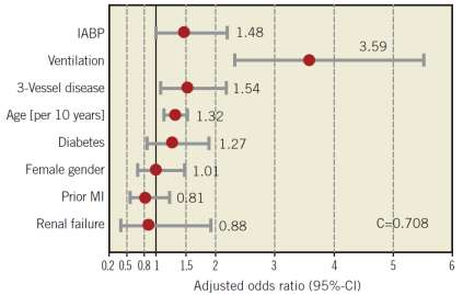 36,1 Primary PCI Use of IABP was 25% Zeymer U,