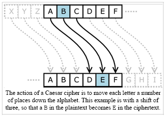 Julius Caesar Cipher Ο πιο παλιός γνωστός αλγόριθμος αντικατάστασης Από τον Julius Caesar Χρησιμοποιήθηκε αρχικά σε στρατιωτικές υποθέσεις Κάθε γράμμα αντικαθίσταται από το 3ο επόμενο a b c d e f g h