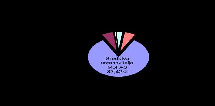 13 od 65 strani Preglednica 2: Pregled poslovanja leta 2015 v primerjavi z letom 2010 naprej 2010 ( ) 2011 ( ) 2012 ( ) 2013 ( ) 2014 ( ) 2015 ( ) Indeks Celotni prihodki 2.730.557 2.677.860 2.761.